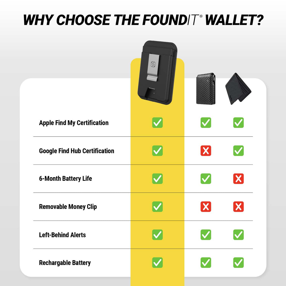 Why Choose the Foundit® Wallet+. Chart showing FoundIT has Apple Find My Certification, Google Find Hub Certification, 6-Month Battery Life, Built-in Kickstand, Left-Behind Alerts, and Rechargeable Battery. Others don't have Google Find My Hub or removeabe money cli or 6 month battery life