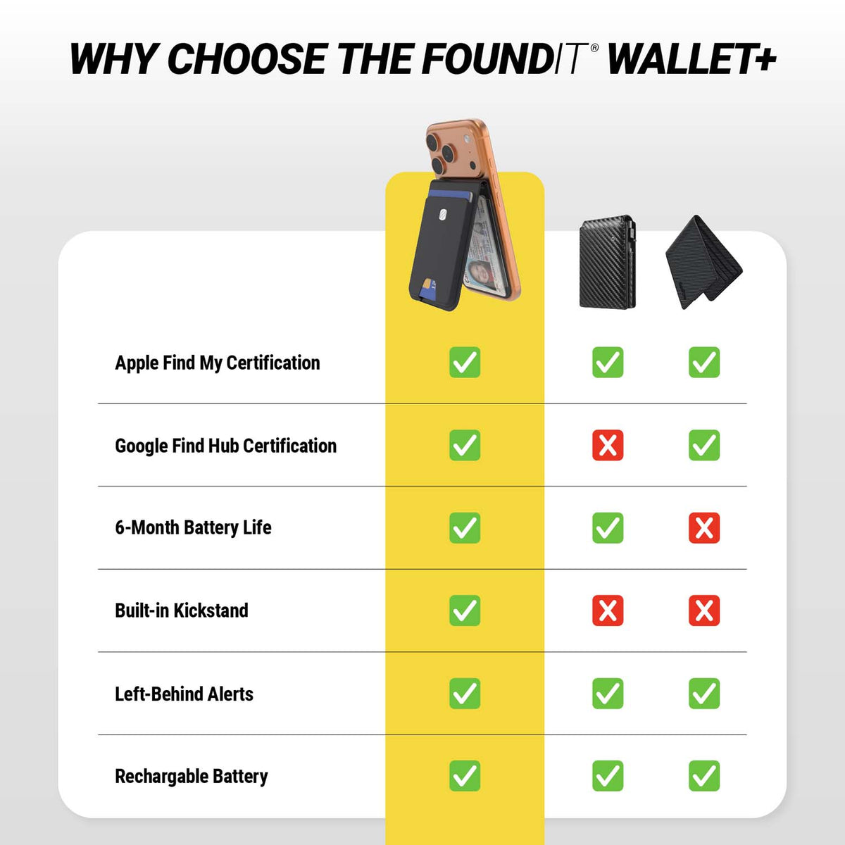 Why Choose the Foundit® Wallet+. Chart showing FoundIT has Apple Find My Certification, Google Find Hub Certification, 6-Month Battery Life, Built-in Kickstand, Left-Behind Alerts, and Rechargeable Battery. Others don't have Google Find My Hub or Built-in kickstand
