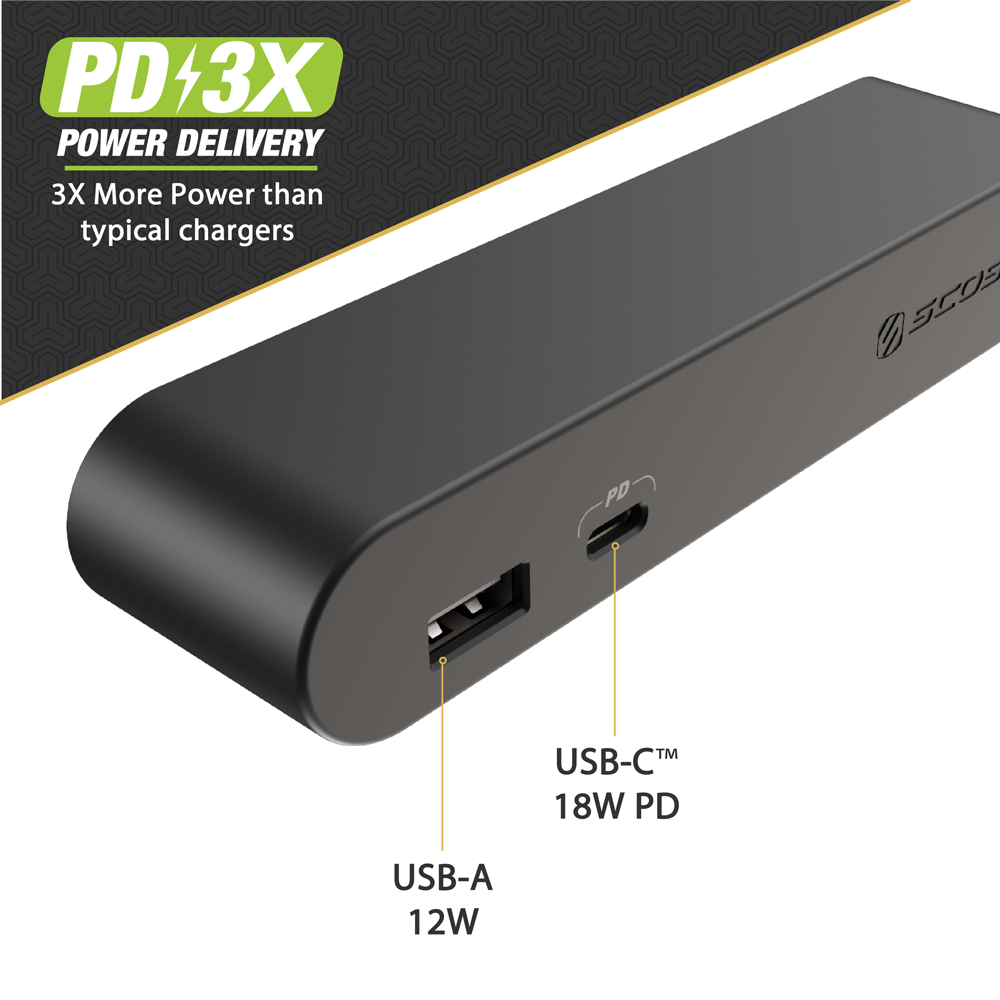 Power delivery: 3 times more power than typical chargers. USB-C 18W PD port. USB-A 12W.