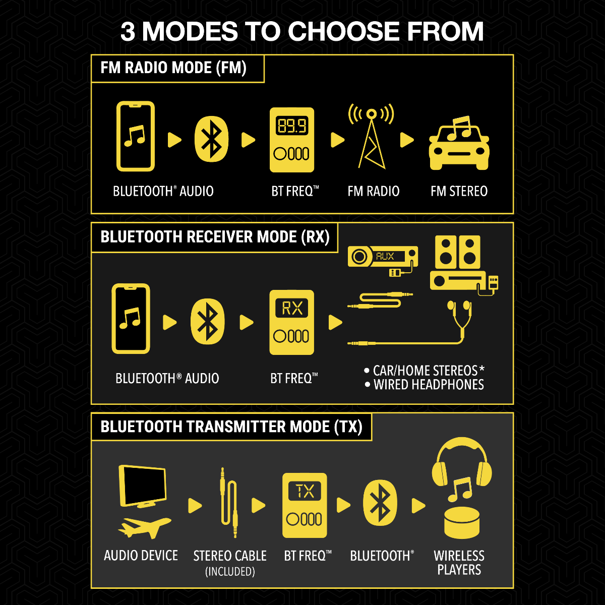 3 Modes to choose from: FM Radio Mode Bluetooth Receiver Mode Bluetooth Transmitter Mode