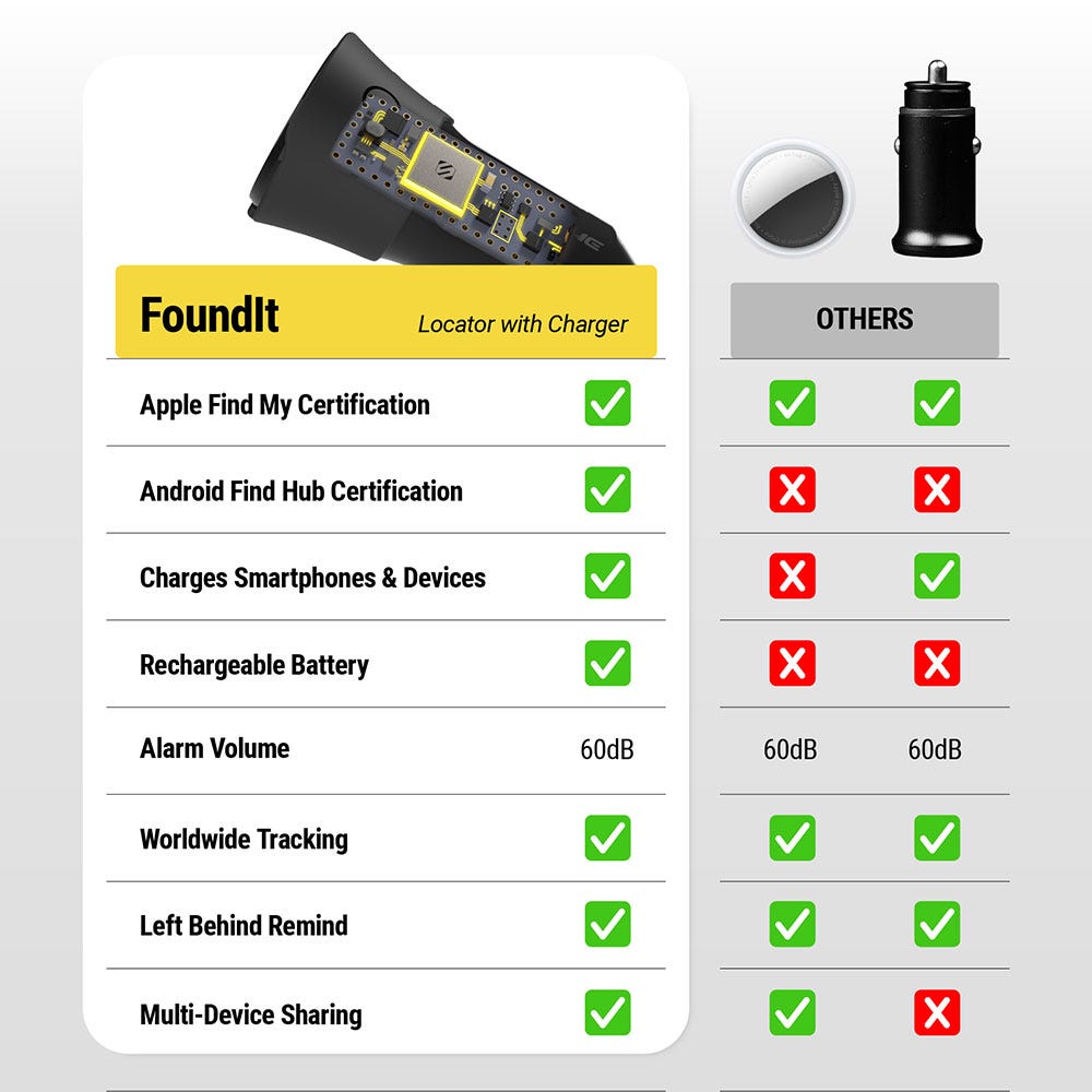 Comparison of features Chart. Includes locator features: Apple Find My Certification 60dB Alarm Volume Worldwide Tracking Left Behind Remind. Additional FoundIt features not found in all locators: Android Find Hub Certification Charges Smartphones & D