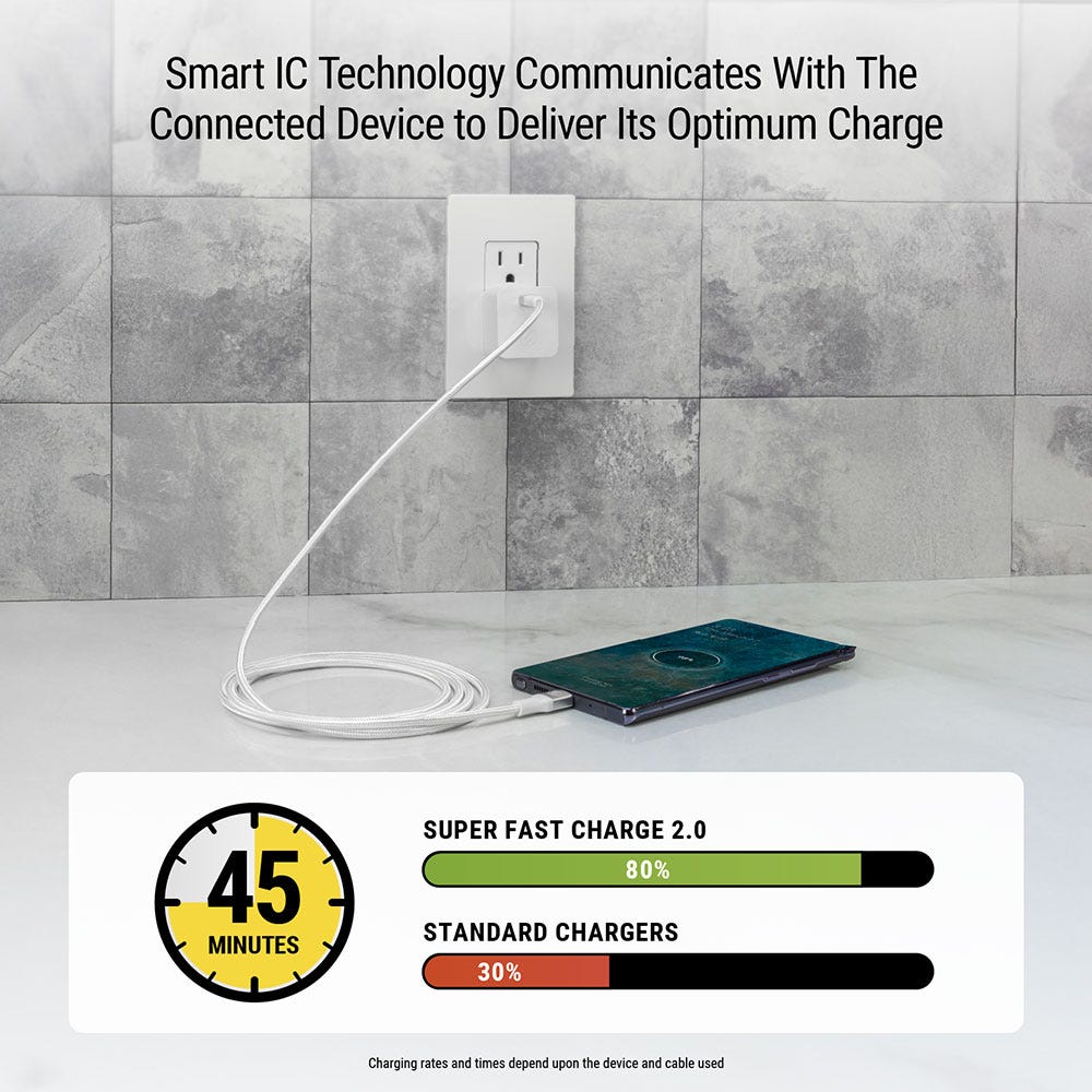 Smart IC Technology communicates with the connected device to deliver its optimum charge. Super Fast Charge 2.0 charges 80% after 45 minutes versus 30% for Standard Chargers. Charging rates and times depend upon the devices and cable used.