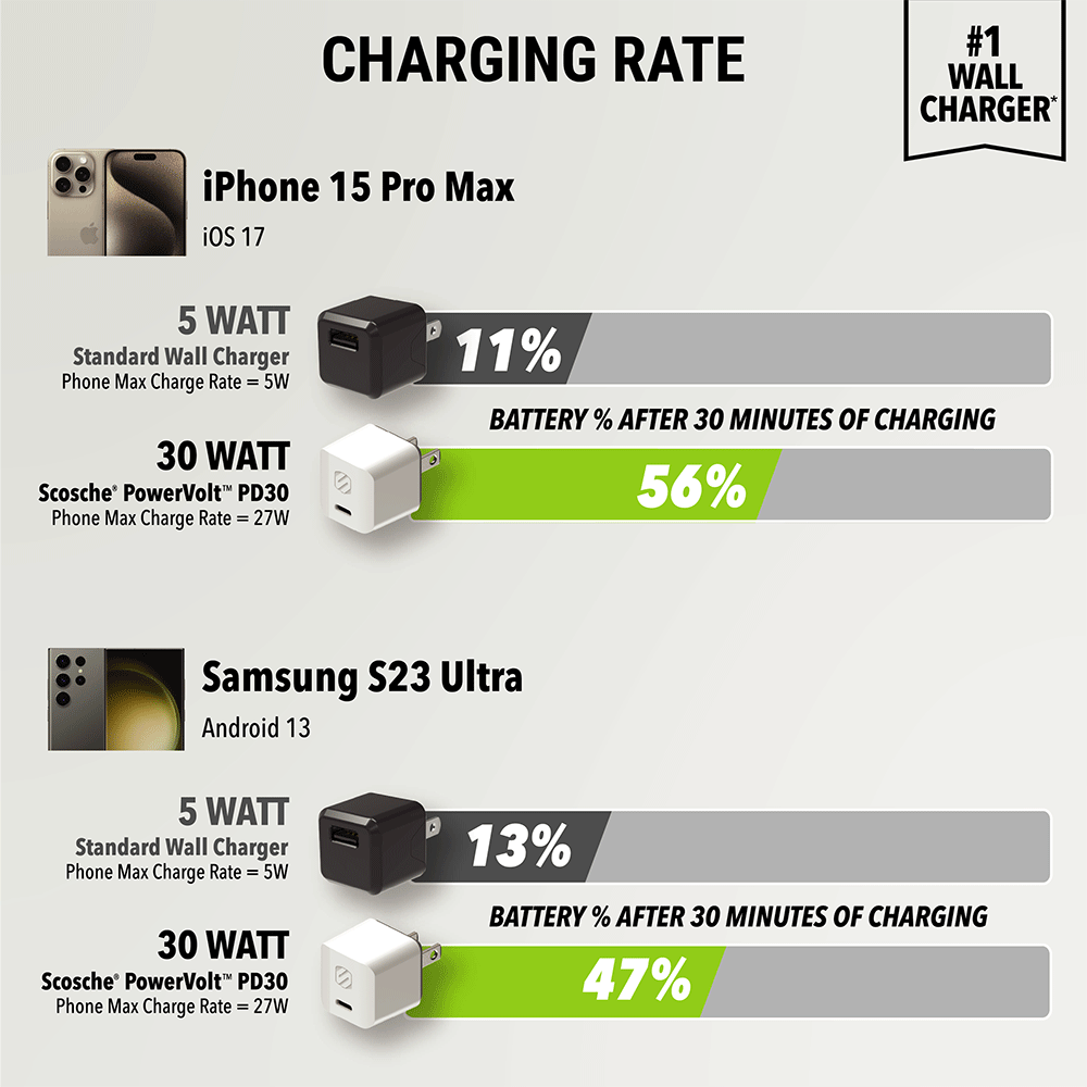 Chart Showing charging rates. 1Phone 15 Pro Max - 11% battery after 30 minutes of charging for 5 watt standard wall charger 56% for 30watt Scosche Powervolt charger. Samsung S23 Ultra - 13% Battery % after 30 minutes of charging for 5 Watt charger 47% f