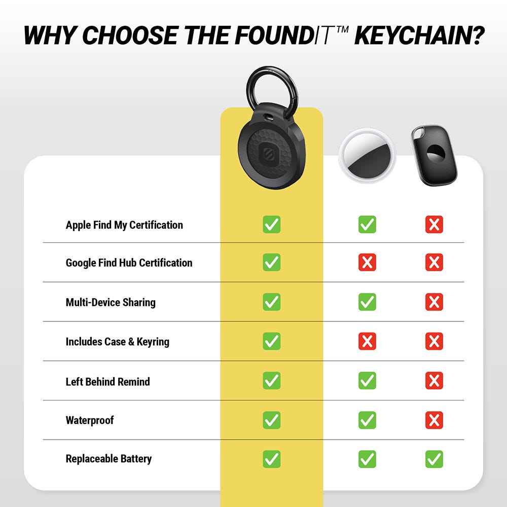 Why Choose the FoundIt Keychain? The FoundIt supports all features including Apple and Google certifications multi-device sharing and waterproofing. Apple Airtag lacks Google certification and accessories. The third generic tracker lacks all features e