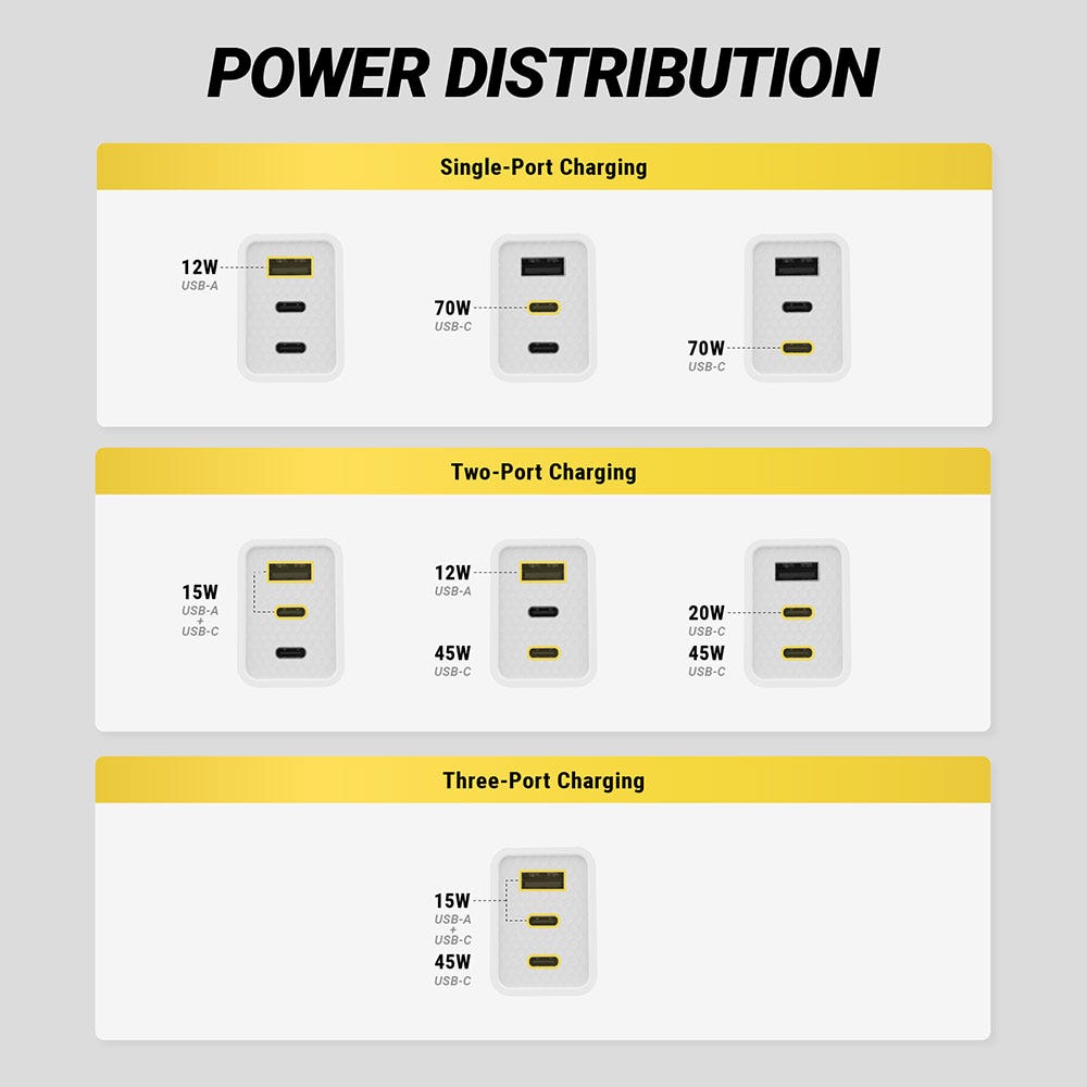 Power distribution. Single-Port Charging: USB-A 12W USB-C 70W USB-C 70W. Two-Port Charging: USB-A + USB-C: 15W (shared) USB-A + USB-C: 12W (USB-A) + 45W (USB-C). Three-Port Charging: USB-A + USB-C + USB-C: USB-A + USB-C: 15W (shared) USB-C: 45W USB-C