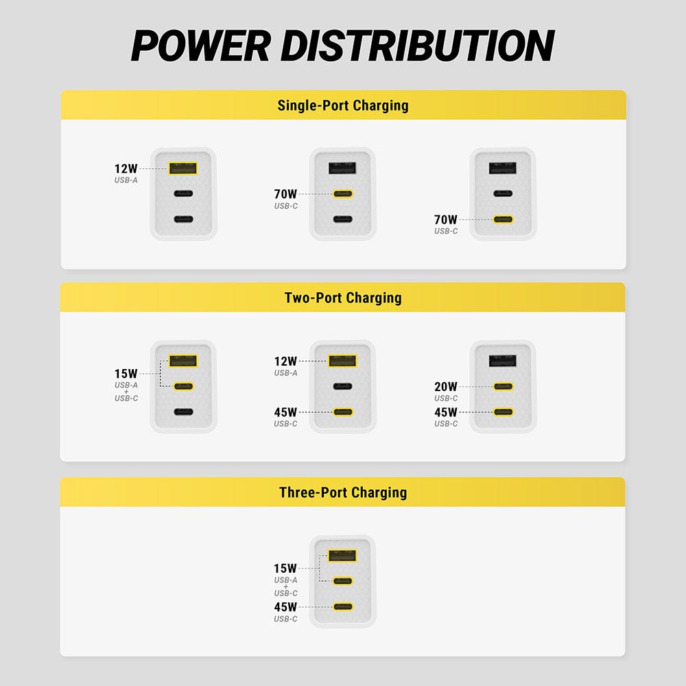 Power Distribution. Single port charging: 12W USB-A 70W USB-C or 70W USBC. Two port: 15W USB-A + USB-C 12W USB-A and 45w USB-C or 20W USB-C and 45W USB-C. 3 port: 15W USB-A+USB-C and 45W USB-C.