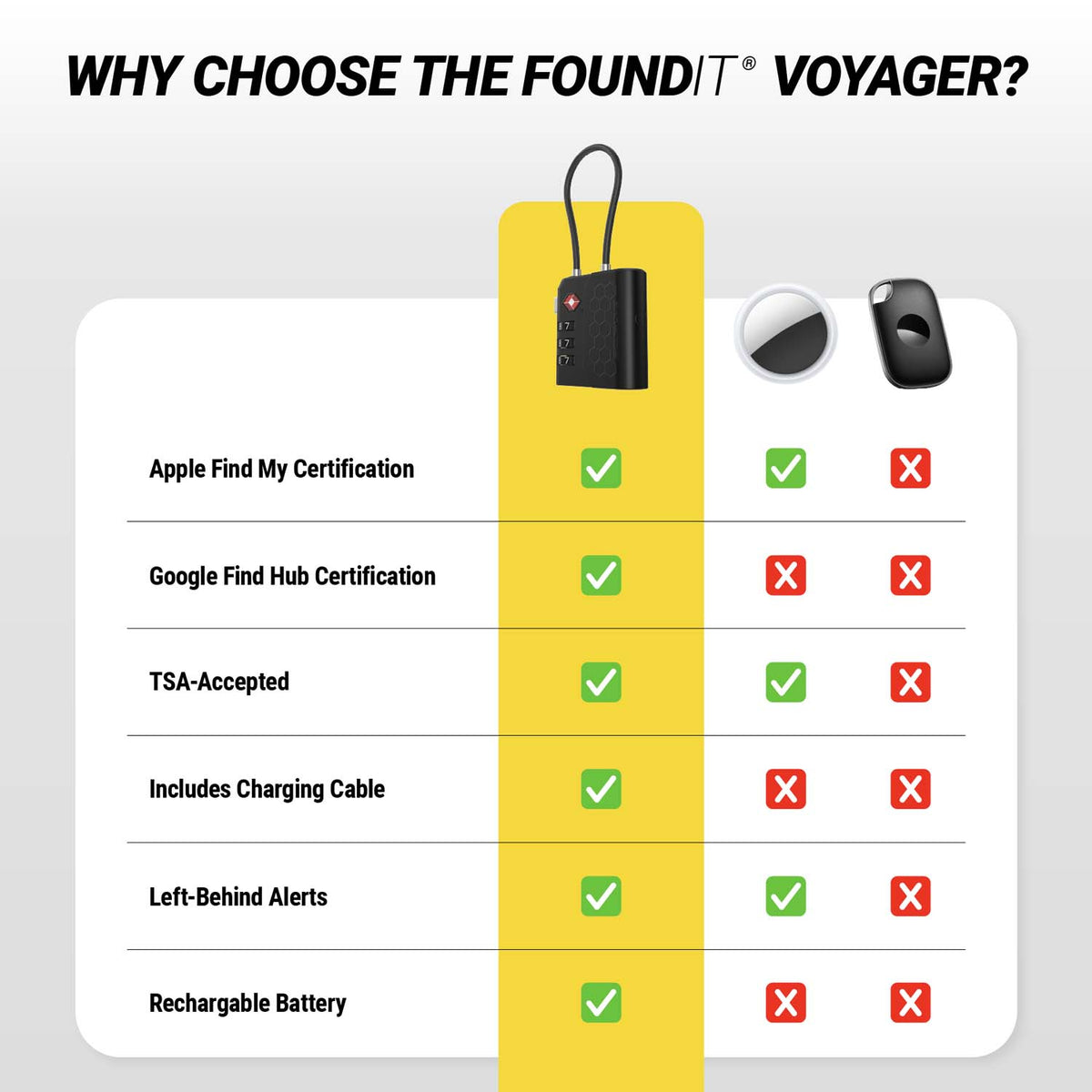Why choose the FoundIT Voyager. Chart showing it has: Apple Find My Certification, Google Find Hub Certification, TSA-Accepted, Includes Charging Cable, Left-Behind Alerts,  Rechargeable Battery. Others have no features or some.
