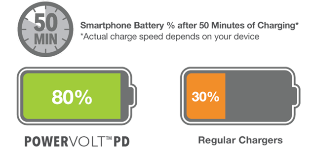 Smart Phone Battery % after 50 Minutes of Charging* Actual charge speed depends on your device
