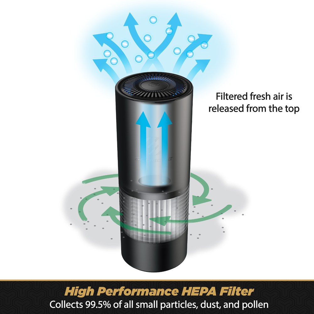 High performance HEPA filter collects 99.5% of all small particles  dust and pollen. Filtered fresh air is released from the top