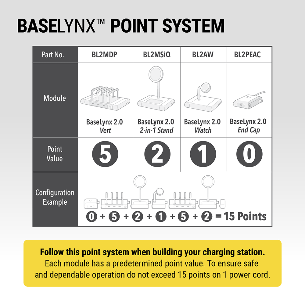 BaseLynx Point System. BL2MDP=5  BL2MSiQ=2  BL2AW=1  BL2PEAC=0. Follow this point system when building your charging station. Each module has a predetermined point value. To ensure safe and dependable operation do not exceed 15 points on 1 power cord.