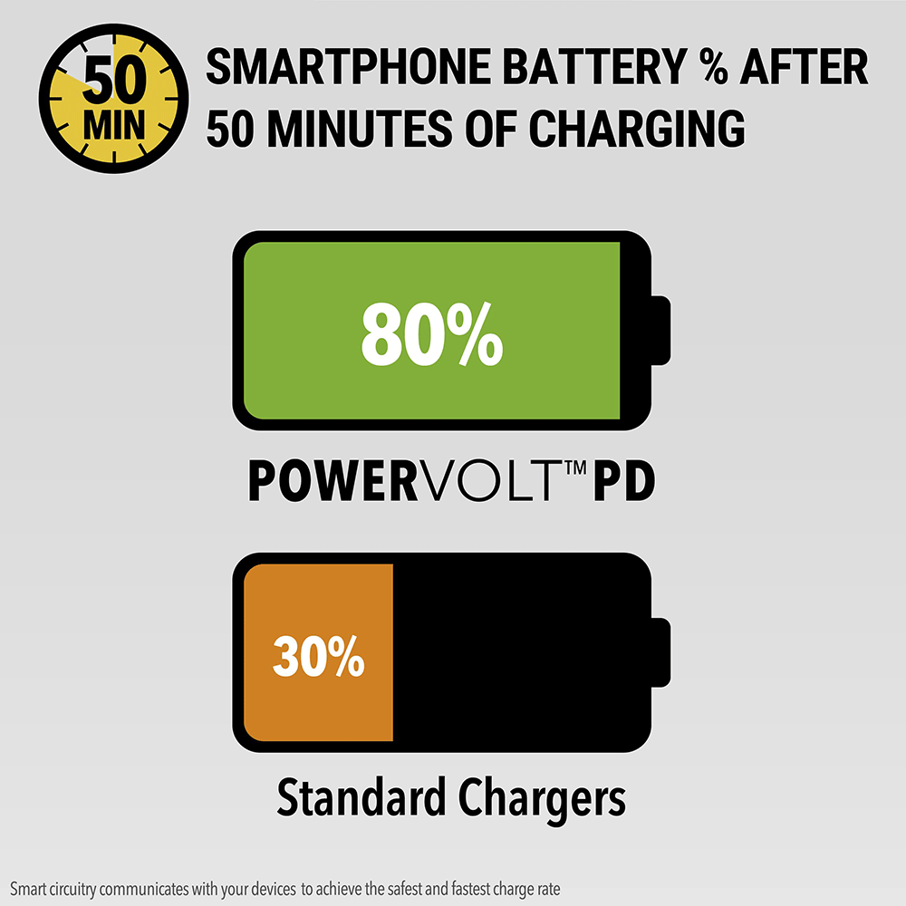 Chart showing smartphone battery percentage after 50 minutes or charging. 80% for PowerVoltPD  30% for standard chargers. Smart circuitry communicates with your devices to achieve the safest and fastest charge rate.