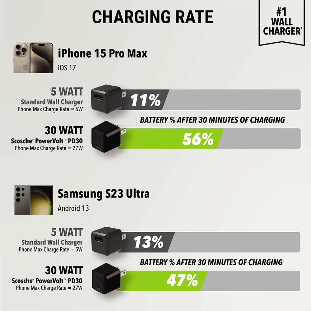 Chart Showing charging rates. 1Phone 15 Pro Max - 11% battery after 30 minutes of charging for 5 watt standard wall charger  56% for 30watt Scosche Powervolt charger. Samsung S23 Ultra - 13% Battery % after 30 minutes of charging for 5 Watt charger  47% f