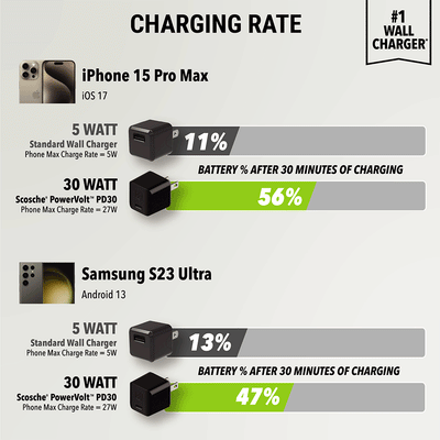 Chart Showing charging rates. 1Phone 15 Pro Max - 11% battery after 30 minutes of charging for 5 watt standard wall charger  56% for 30watt Scosche Powervolt charger. Samsung S23 Ultra - 13% Battery % after 30 minutes of charging for 5 Watt charger  47% f