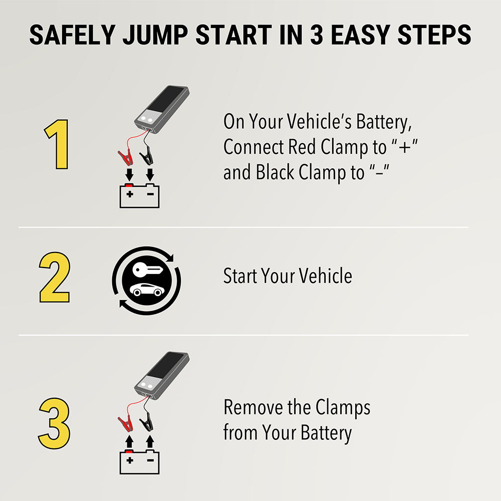 Safely jump start in 3 easy steps: 1 - On your vehicle's battery  connect red clamp to +" and black clamp to "-"; 2 - Start your vehicle; 3 - Remove the clamps from your battery."