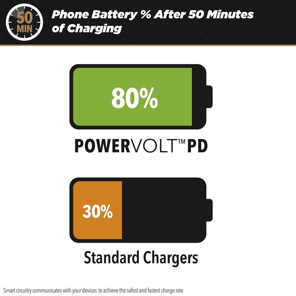 Chart showing Phone battery percent after 50 minutes of charging. 80% for PowerVolt PD versus 30% for standard chargers. Smarte circuitry communicates with your device to achieve the safest and fastest charging rate.