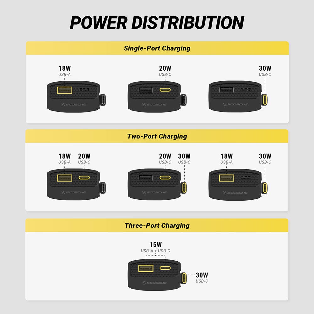 Power Distribution. Single-Port Charging: 18W (USB-A)  20W (USB-C)  30W (USB-C). Two-Port Charging: 18W (USB-A) + 20W (USB-C)  20W (USB-C) + 30W (USB-C)  18W (USB-A) + 30W (USB-C). Three-Port Charging: 15W (USB-A + USB-C)  30W (USB-C)